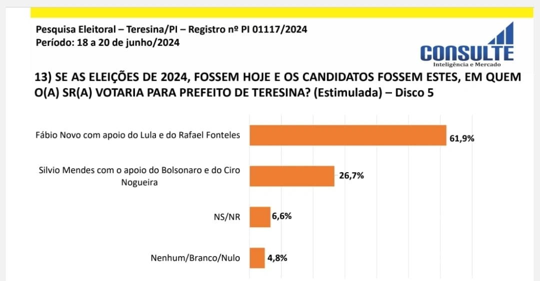Fábio novo amplia vantagem e já abre quase 6% de Silvio mendes, diz nova pesquisa