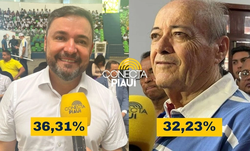 Fábio Novo aumenta vantagem sobre Sílvio Mendes em Teresina, aponta pesquisa