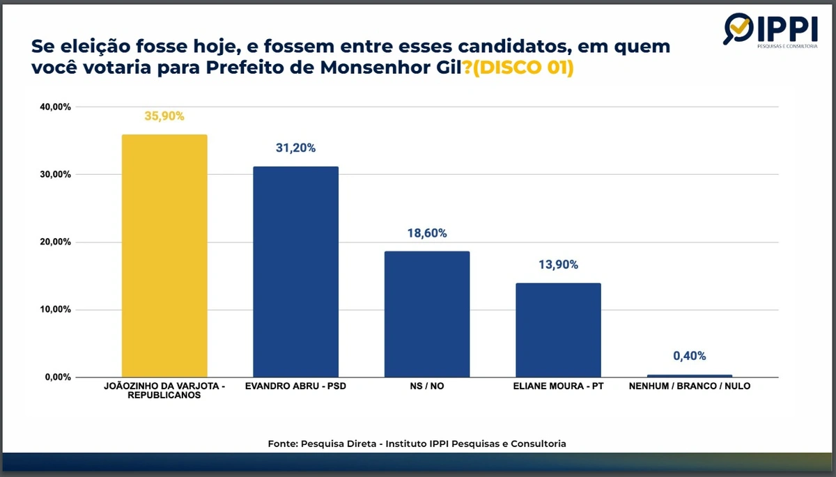 Intensão de votos para prefeito de Monsenhor Gil