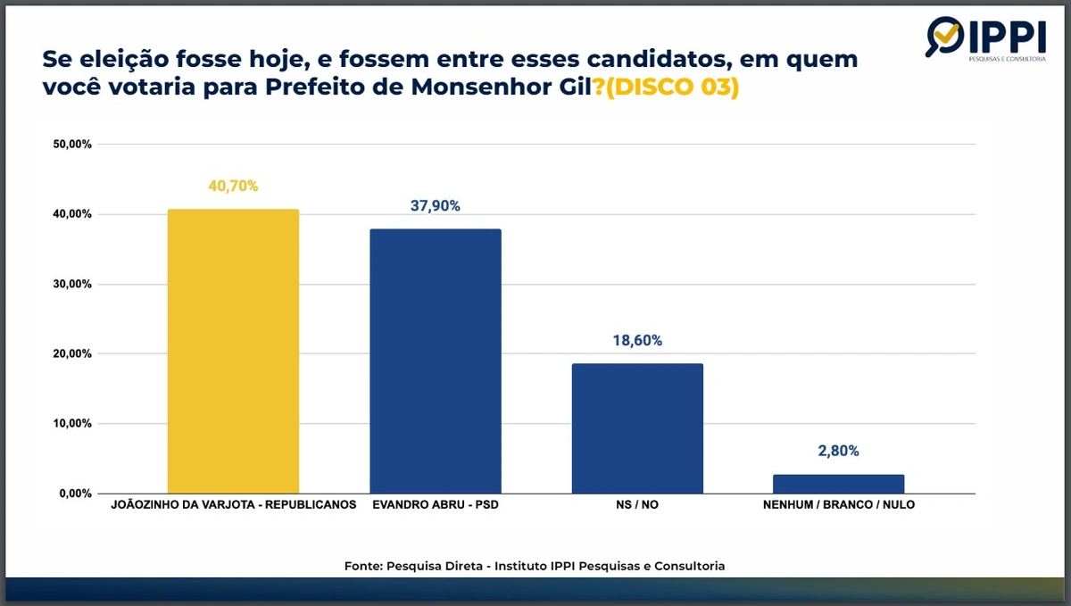 Intensão de votos para prefeito de Monsenhor Gil