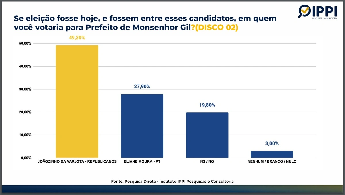 Intensão de votos para prefeito de Monsenhor Gil