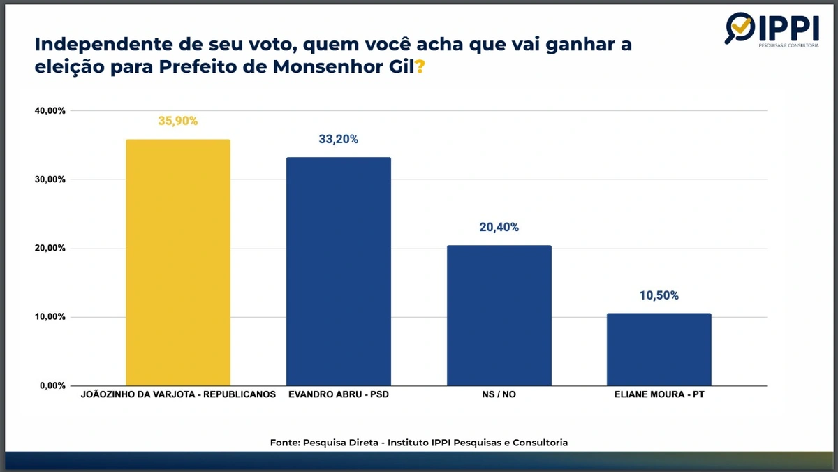 Intensão de votos para prefeito de Monsenhor Gil