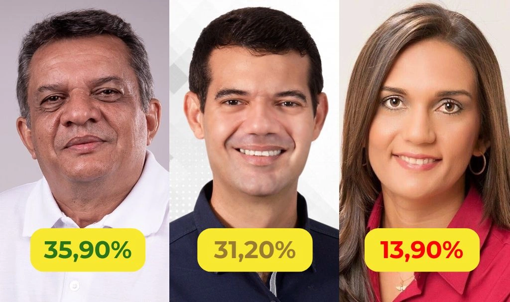 Joãozinho da Varjota venceria eleições a prefeito em Monsenhor Gil, diz pesquisa