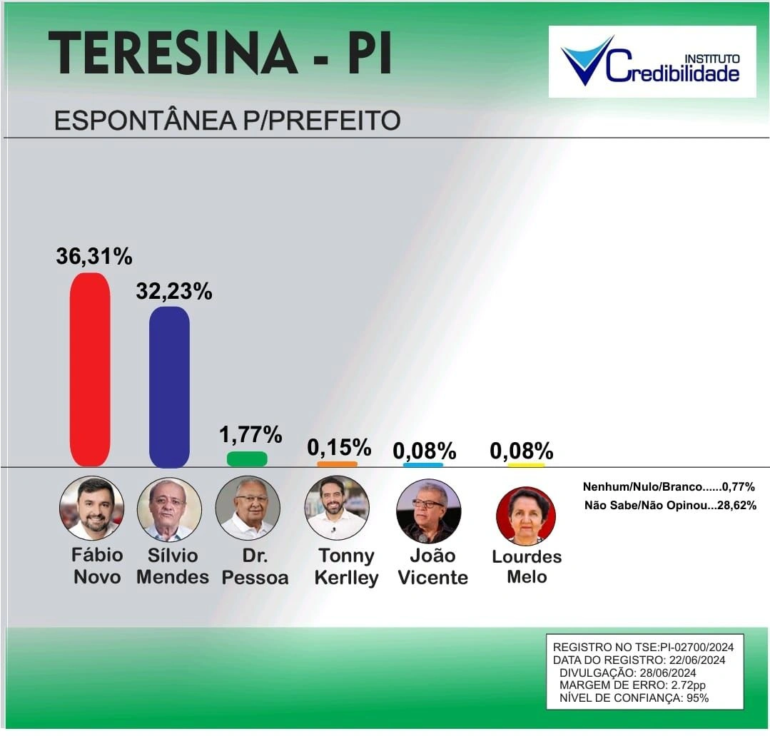 Pesquisa Instituto Credibilidade