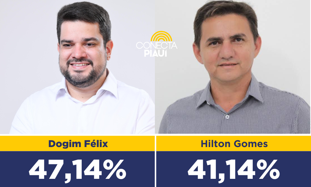 Dogim Félix é o favorito para ganhar as eleições em Jatobá do Piauí, diz pesquisa