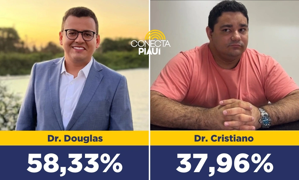 Dr. Douglas possui 58,33% de intenções de voto para prefeito de Cocal