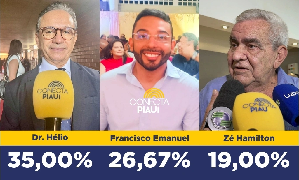 Dr. Hélio lidera com 35% dos votos para prefeitura de Parnaíba, diz nova pesquisa