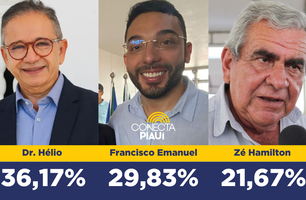 Dr. Hélio lidera com 36,17% das intenções de voto em Parnaíba (Foto: Conecta Piauí) Dr. Hélio lidera com 36,17% das intenções de voto em Parnaíba (Foto: Conecta Piauí)