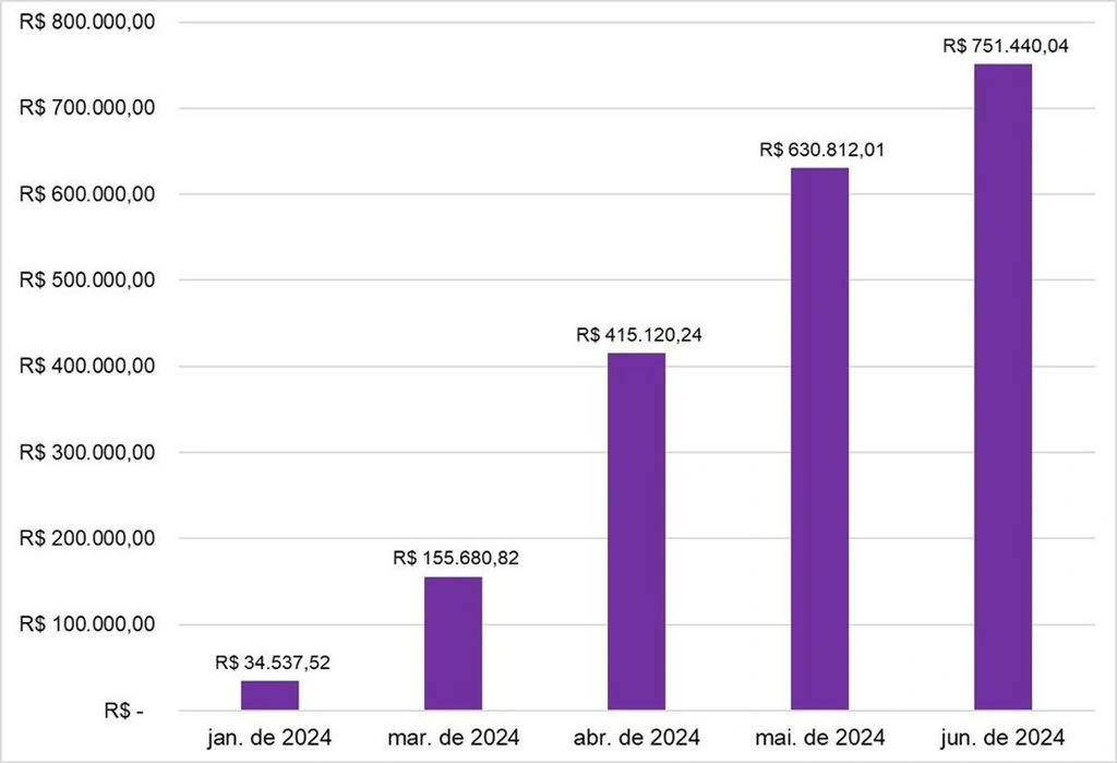 Fomento Mulher alcança R$ 2 milhões em crédito liberado e incentiva empreendedorismo feminino