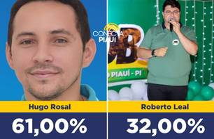 Instituto Estimativa: Hugo Rosal lidera com 61% em Palmeira do Piauí (Foto: Conecta Piauí) Instituto Estimativa: Hugo Rosal lidera com 61% em Palmeira do Piauí (Foto: Conecta Piauí)