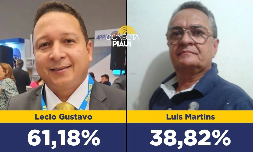 Lecio Gustavo vence com 61,18% em Alvorada do Gurguéia, segundo pesquisa