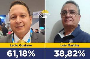 Lecio Gustavo vence com 61,18% em Alvorada do Gurguéia, segundo pesquisa (Foto: Reprodução) Lecio Gustavo vence com 61,18% em Alvorada do Gurguéia, segundo pesquisa (Foto: Reprodução)