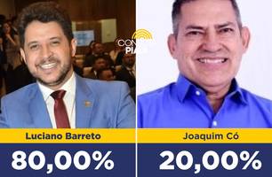 Luciano Barreto vence em todos os cenários contra Joaquim Có, aponta pesquisa (Foto: Conecta Piauí) Luciano Barreto vence em todos os cenários contra Joaquim Có, aponta pesquisa (Foto: Conecta Piauí)