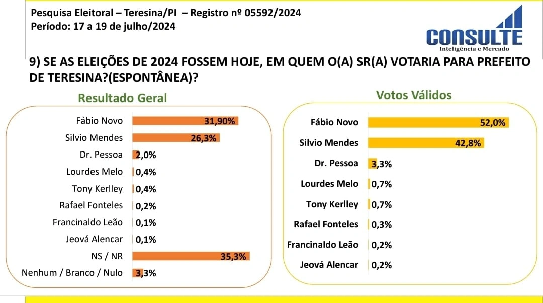 Nova pesquisa confirma quase 10% de vantagem de Fábio Novo sobre Sílvio Mendes