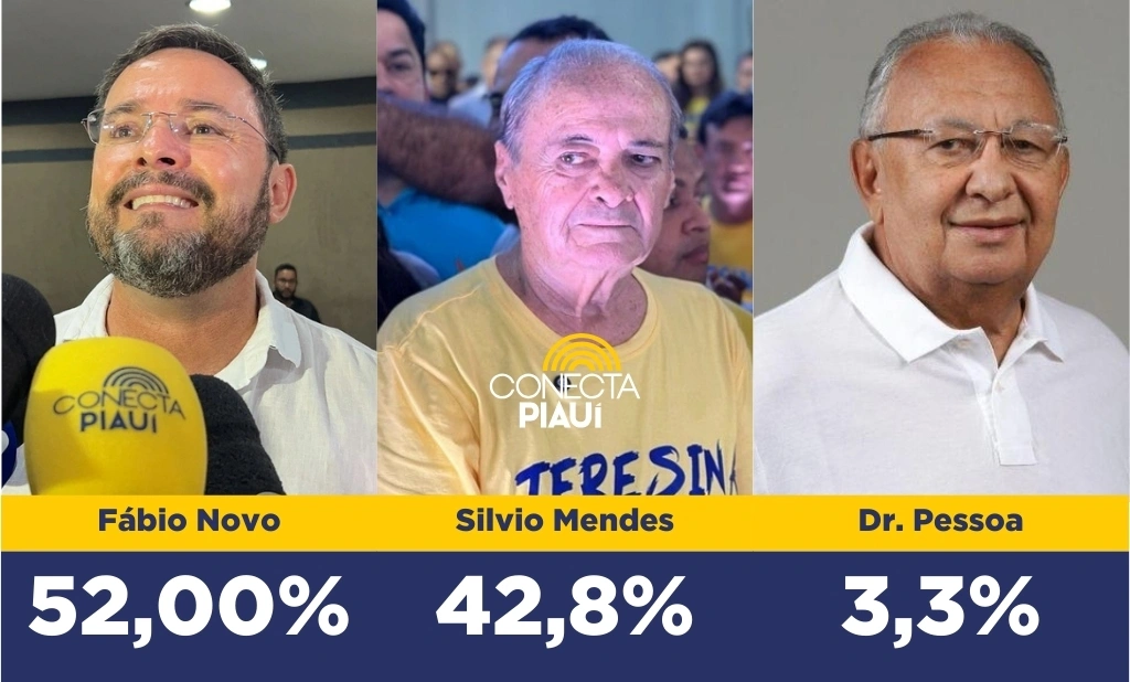 Nova pesquisa confirma quase 10% de vantagem de Fábio Novo sobre Sílvio Mendes