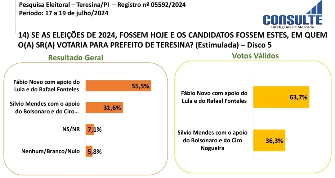 Nova pesquisa confirma quase 10% de vantagem de Fábio Novo sobre Sílvio Mendes
