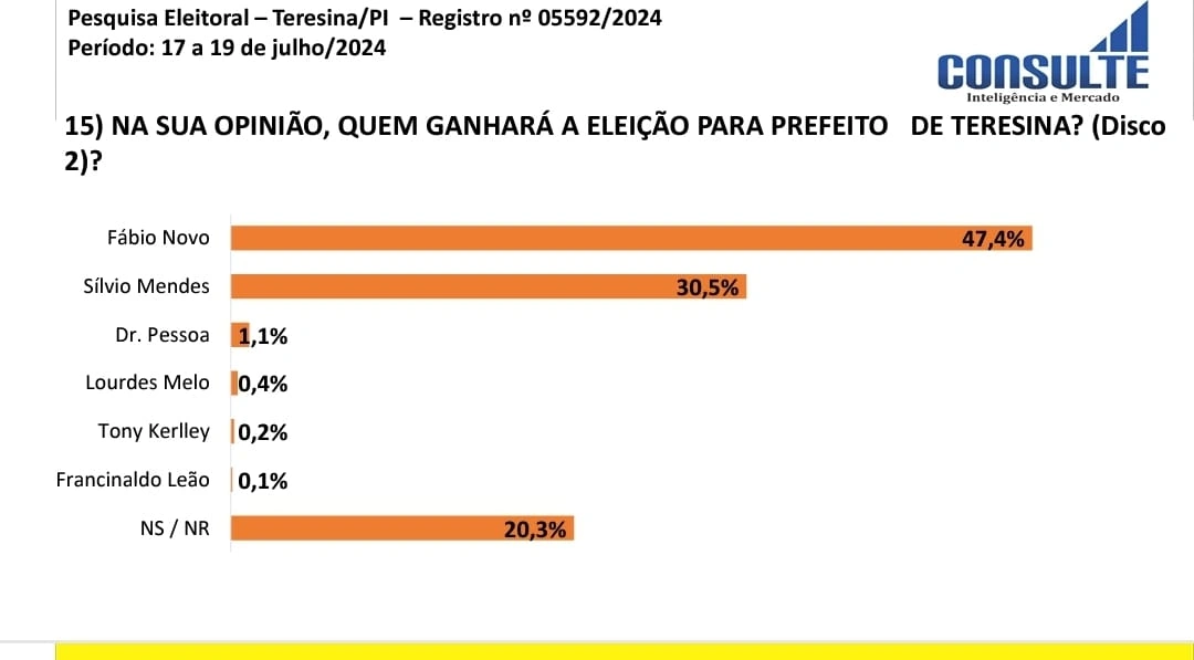 Nova pesquisa confirma quase 10% de vantagem de Fábio Novo sobre Sílvio Mendes