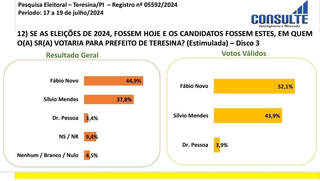 Nova pesquisa confirma quase 10% de vantagem de Fábio Novo sobre Sílvio Mendes
