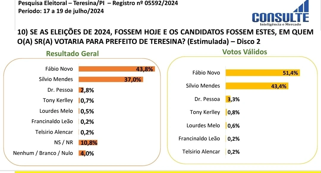 Nova pesquisa confirma quase 10% de vantagem de Fábio Novo sobre Sílvio Mendes