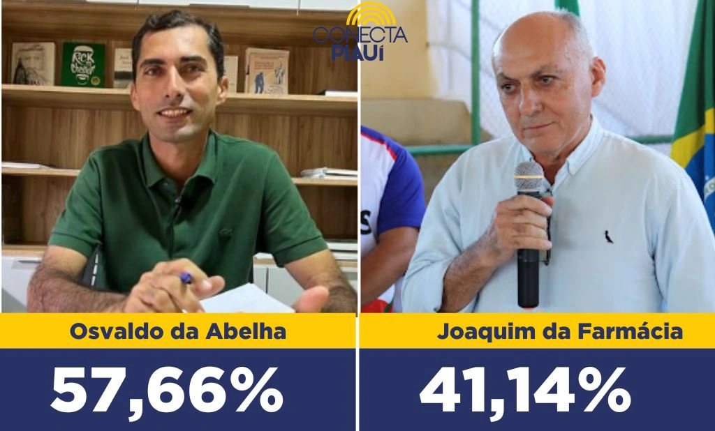 Osvaldo da Abelha Branca lidera com 57,66% em Paulistana