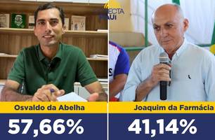 Osvaldo da Abelha Branca lidera com 57,66% em Paulistana (Foto: Reprodução)