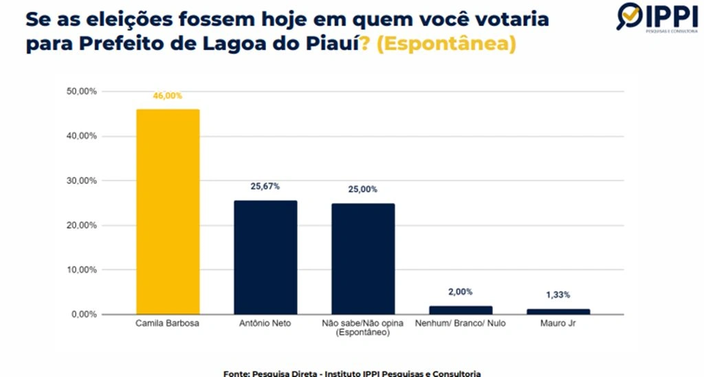 Pesquisa Direta - Instituto IPPI Pesquisas e Consultoria
