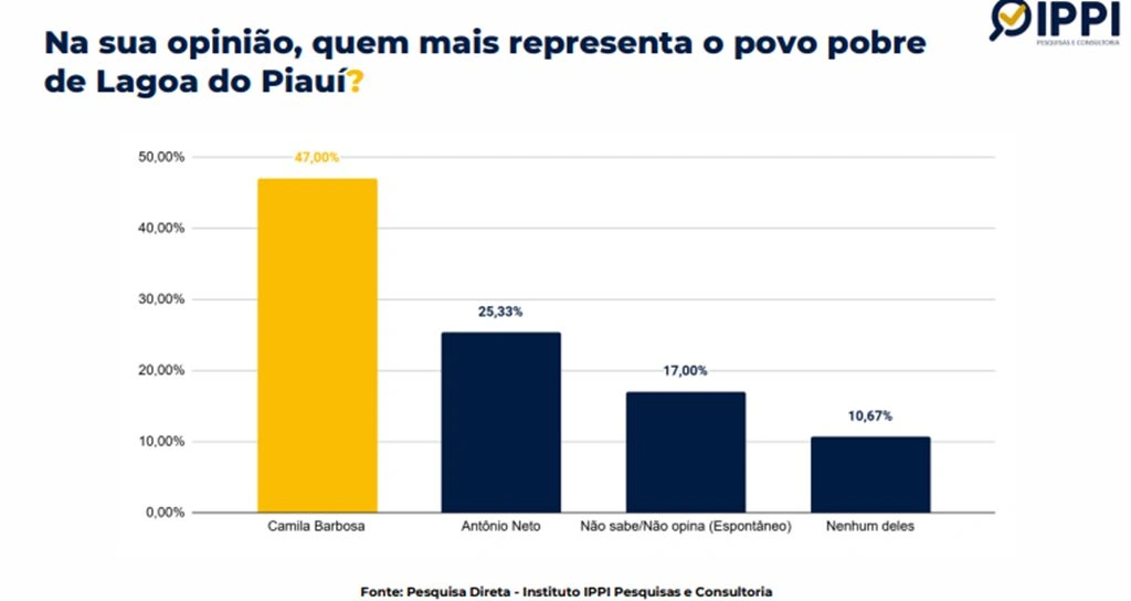 Pesquisa Direta - Instituto IPPI Pesquisas e Consultoria