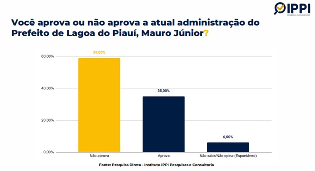 Pesquisa Direta - Instituto IPPI Pesquisas e Consultoria