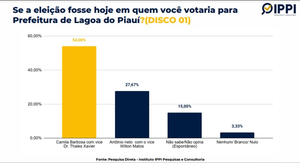 Pesquisa Direta - Instituto IPPI Pesquisas e Consultoria