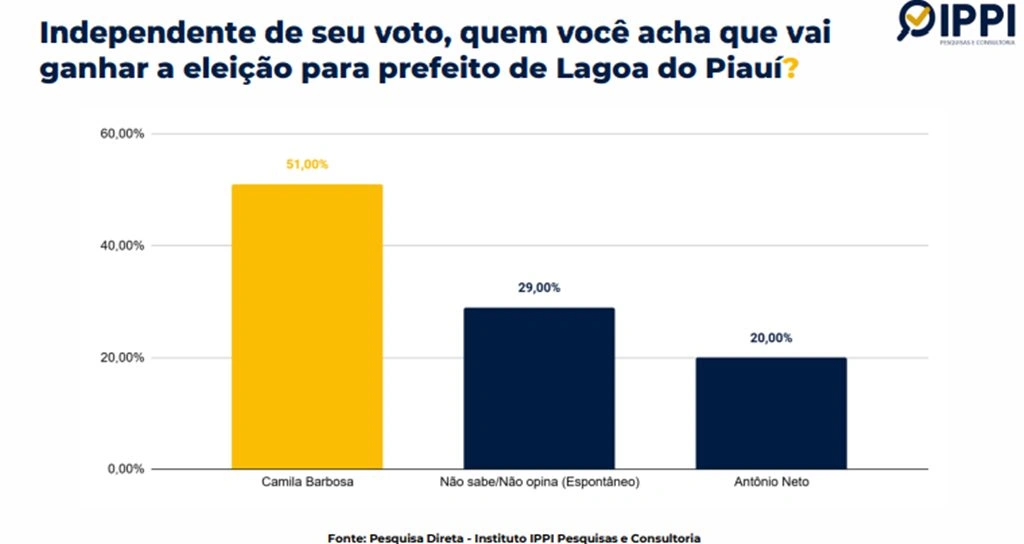 Pesquisa Direta - Instituto IPPI Pesquisas e Consultoria