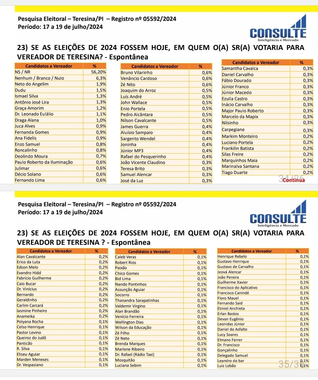 Pesquisa mostra intenções de voto para vereador em Teresina
