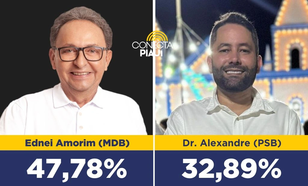 Pesquisa mostra liderança de Ednei Amorim para prefeitura de São João do Piauí