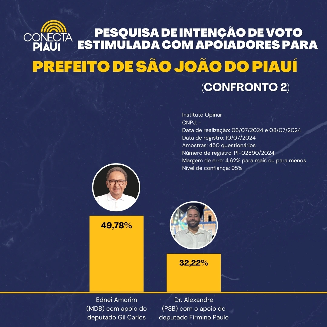 Pesquisa mostra liderança de Ednei Amorim para prefeitura de São João do Piauí