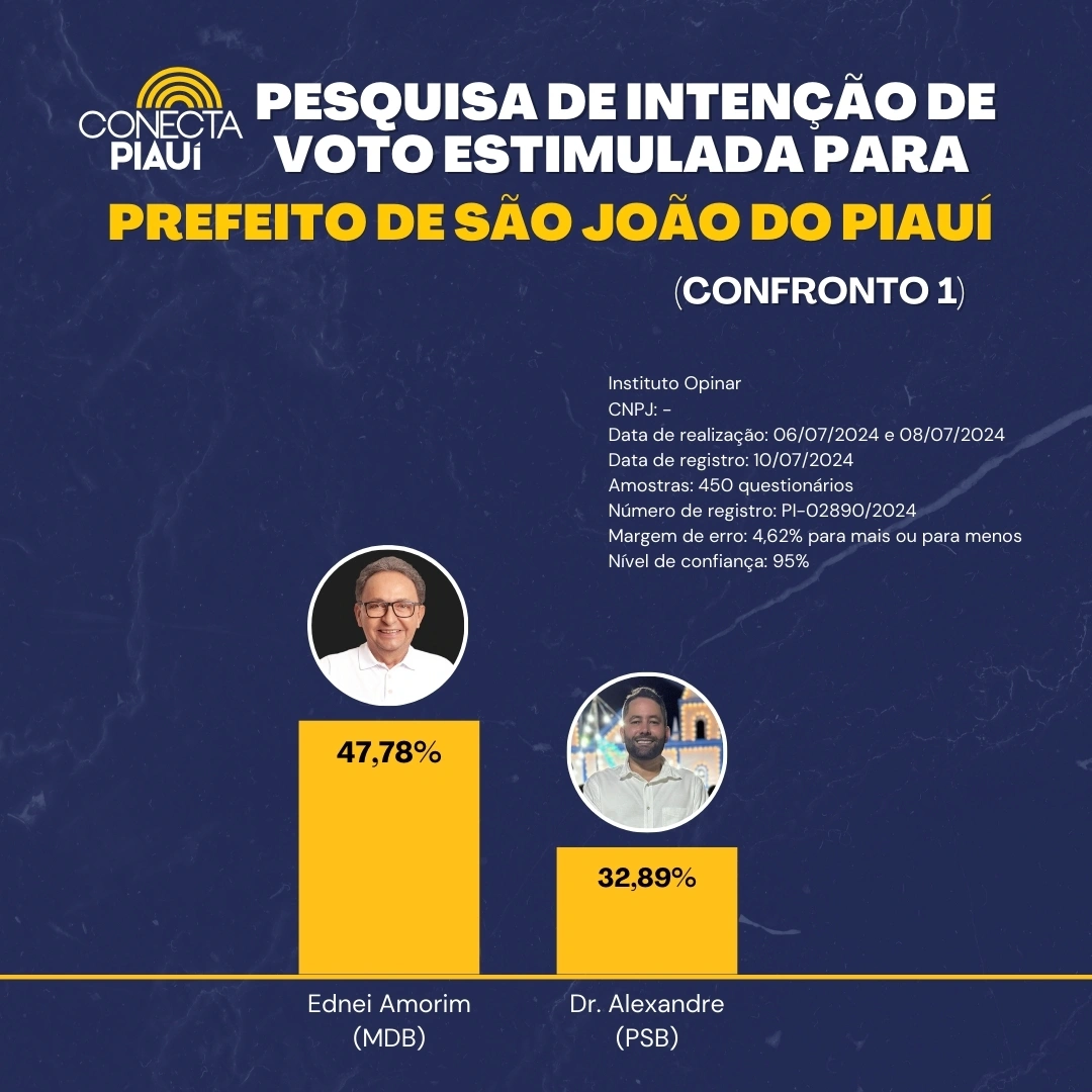 Pesquisa mostra liderança de Ednei Amorim para prefeitura de São João do Piauí