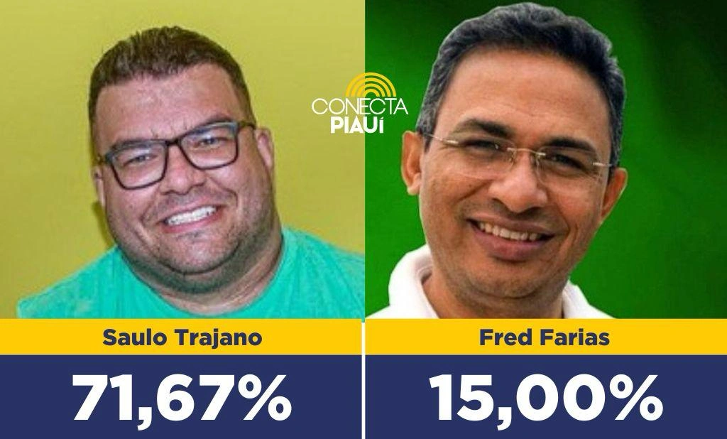Prefeito Saulo Trajano lidera com 71,67% em Passagem Franca, diz pesquisa