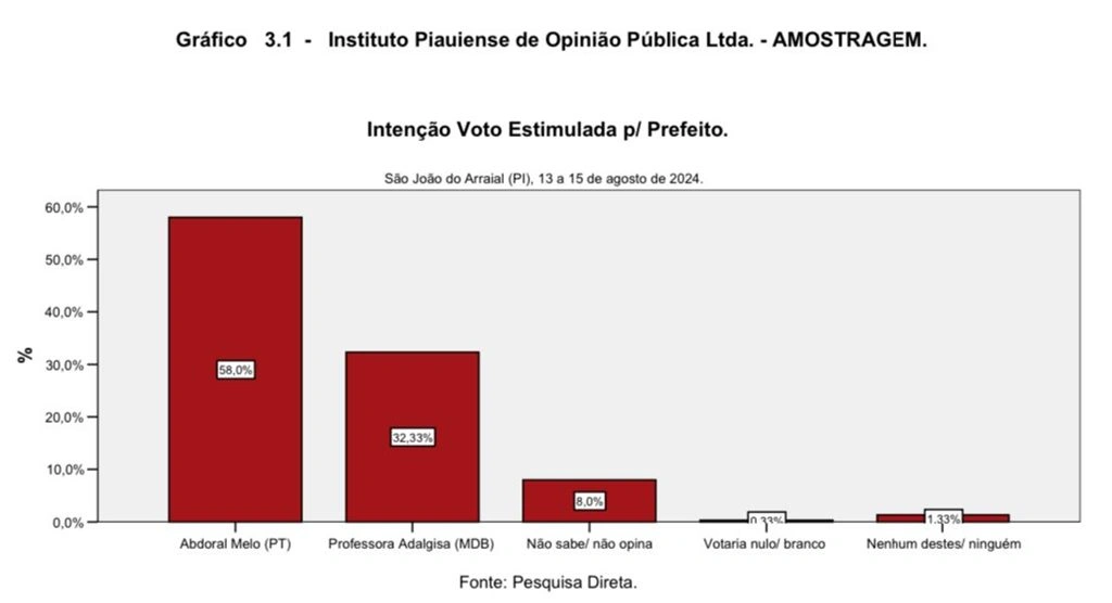 Abdoral Melo tem 64,21% dos votos válidos, aponta pesquisa Amostragem