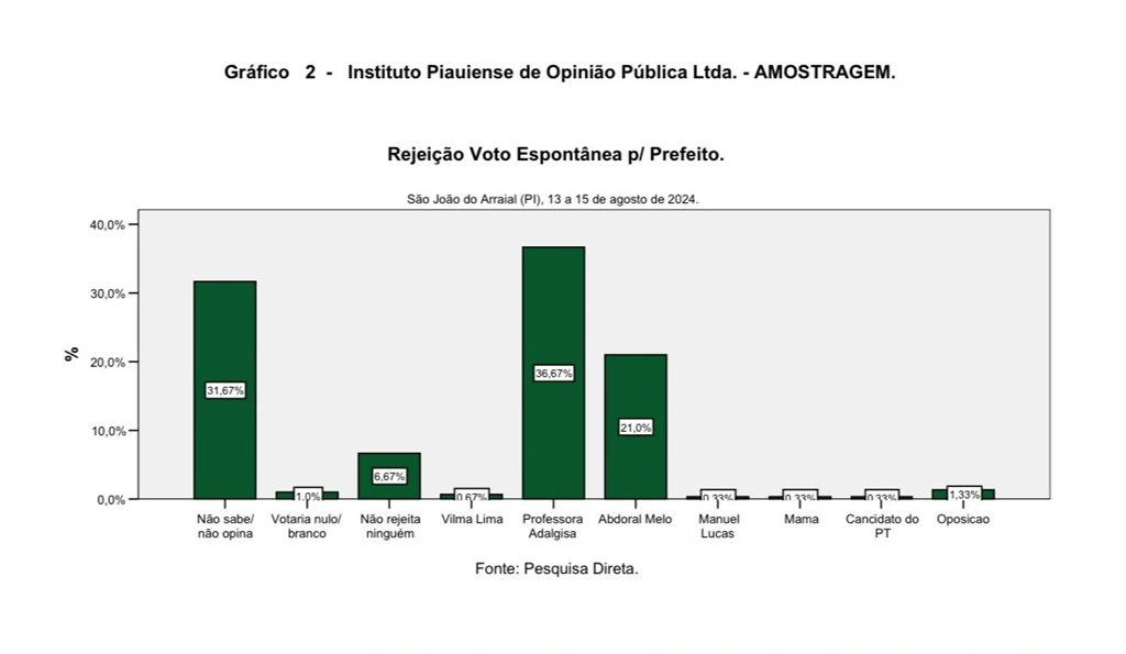 Abdoral Melo tem 64,21% dos votos válidos, aponta pesquisa Amostragem
