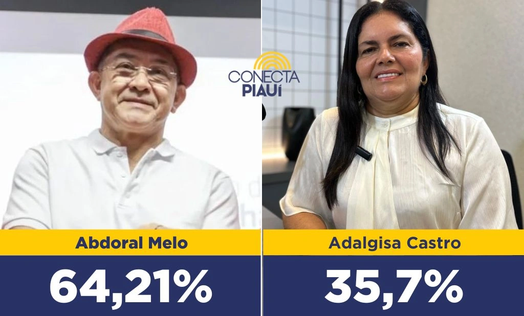 Abdoral Melo tem 64,21% dos votos válidos em São João do Arraial, diz pesquisa