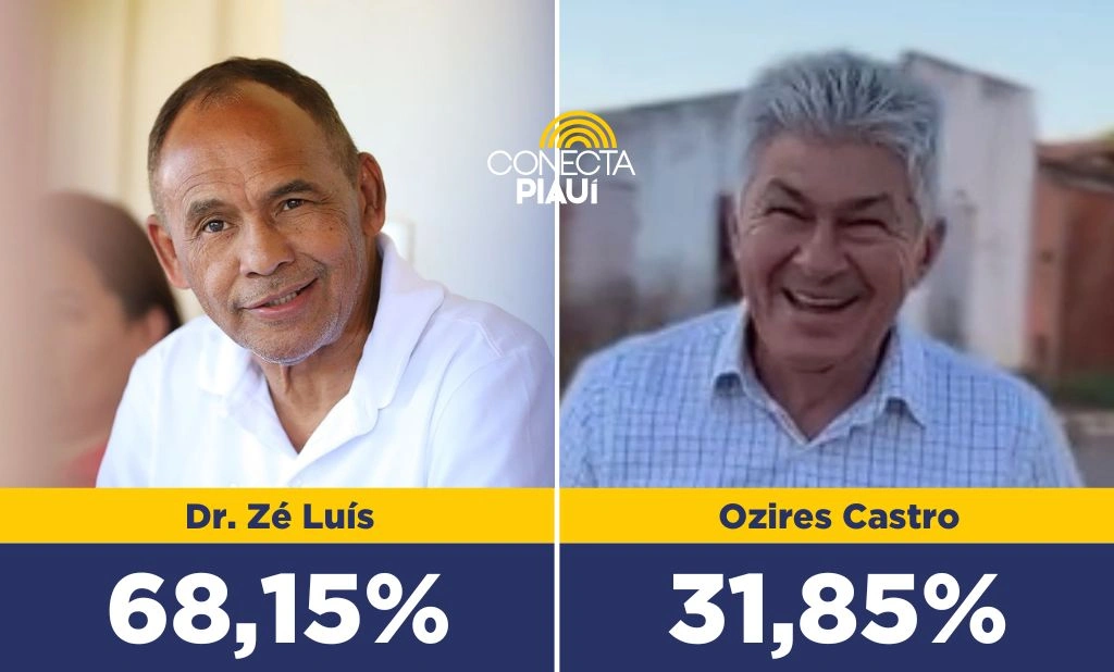 Baixa Grande do Ribeiro: Dr. Zé Luís lidera em todos os cenários, aponta pesquisa