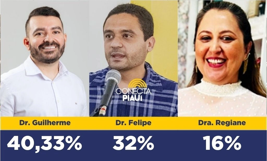 Canto do Buriti:Dr. Guilherme lidera intenções de votos com vantagem, diz pesquisa