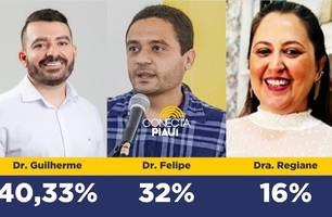 Canto do Buriti:Dr. Guilherme lidera intenções de votos com vantagem, diz pesquisa (Foto: Reprodução)
