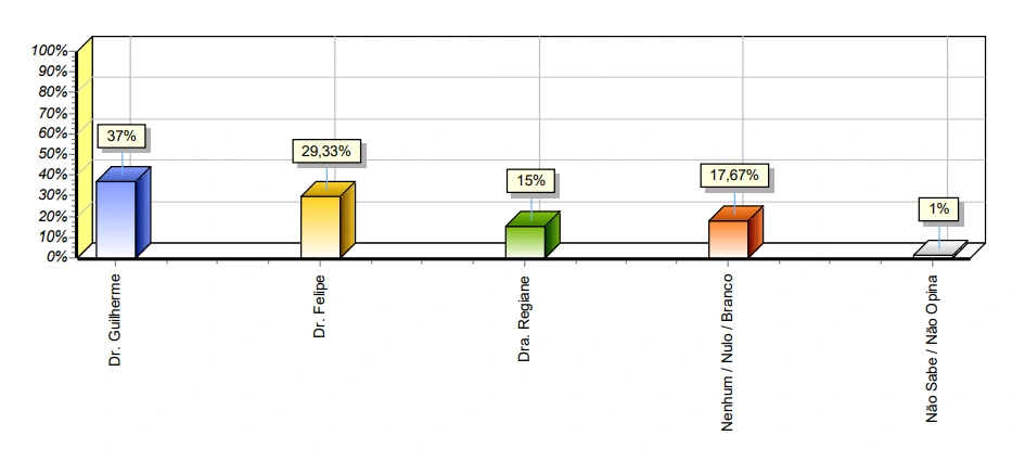 Canto do Buriti:Dr. Guilherme lidera intenções de votos com vantagem, diz pesquisa
