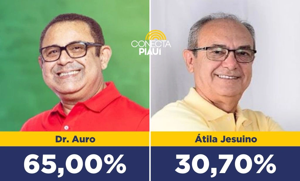 Dr. Auro lidera intenções de voto em Santo Inácio do Piauí com ampla vantagem