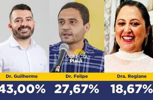 Dr. Guilherme vence com 43% das intenções de voto em Canto do Buriti, diz pesquisa (Foto: Conecta Piauí) Dr. Guilherme vence com 43% das intenções de voto em Canto do Buriti, diz pesquisa (Foto: Conecta Piauí)