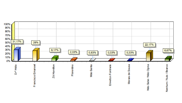 Dr. Hélio amplia vantagem e sobe para 39,17% das intenções de votos em Parnaíba, aponta pesquisa