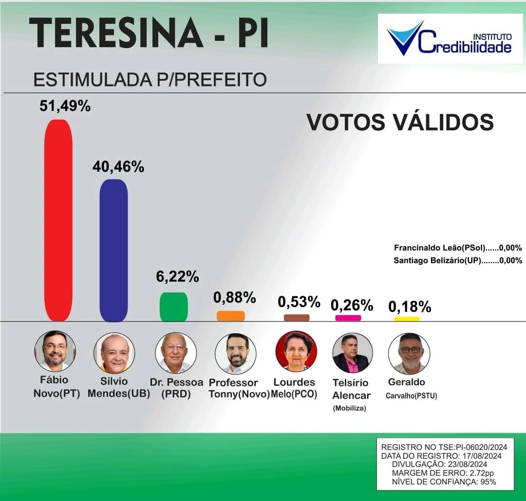Estimulada (votos válidos)