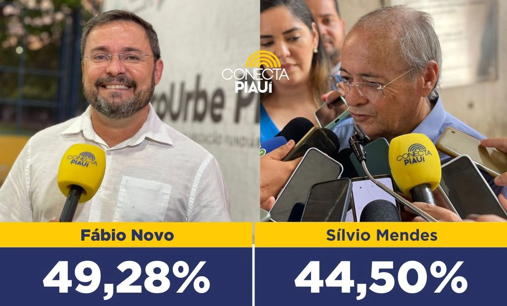 Fábio Novo é o que mais cresce no comparativo de pesquisas em Teresina