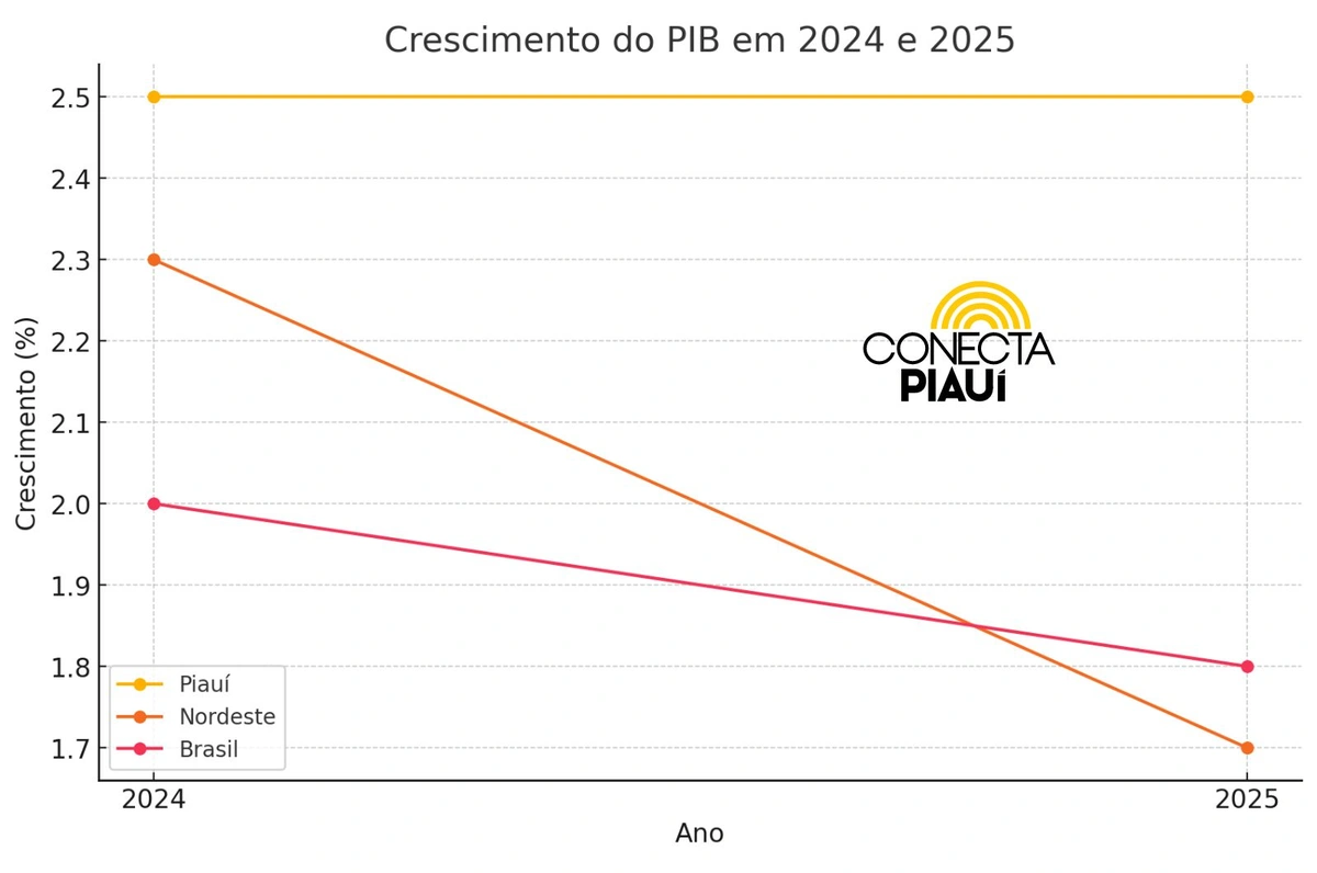 Gráfico - Crescimento do PIB