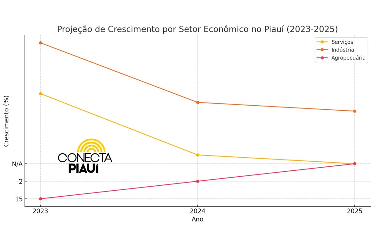 Gráfico - Crescimento por Setor Econômico