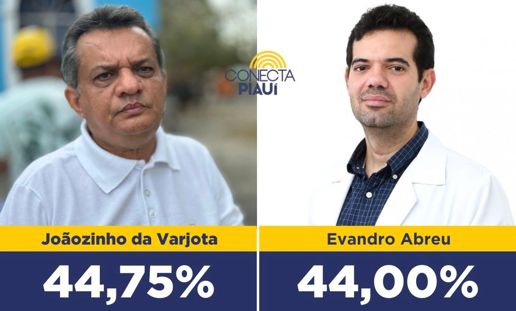 Joãozinho da Varjota lidera com 44,75% dos voto em Monsenhor Gil, segundo pesquisa
